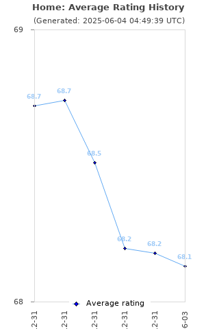 Average rating history