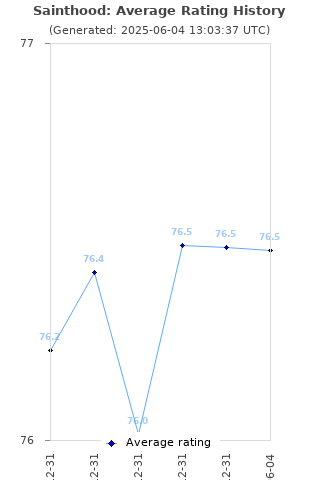 Average rating history