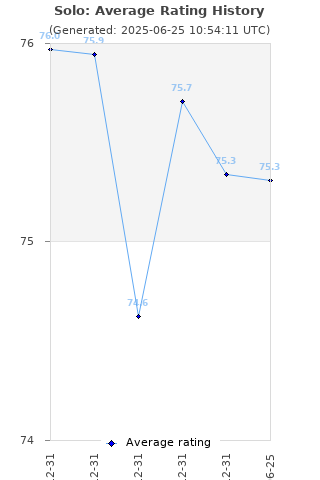 Average rating history