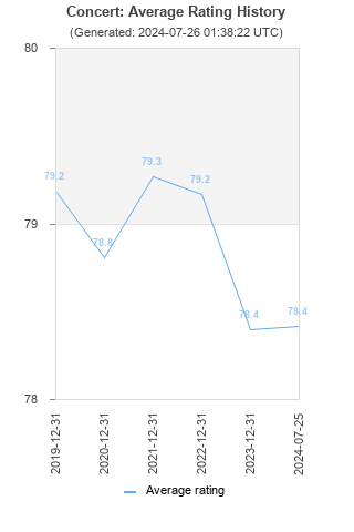 Average rating history