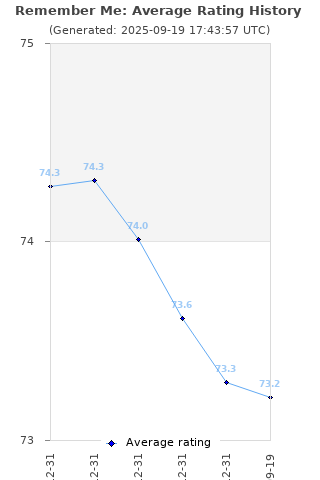 Average rating history