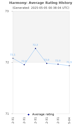 Average rating history