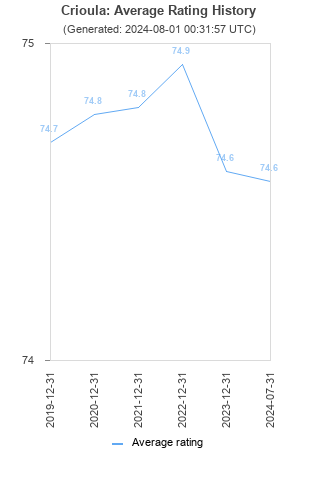 Average rating history