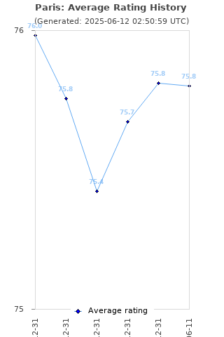 Average rating history