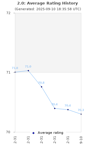 Average rating history