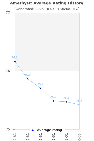 Average rating history