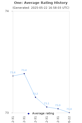 Average rating history