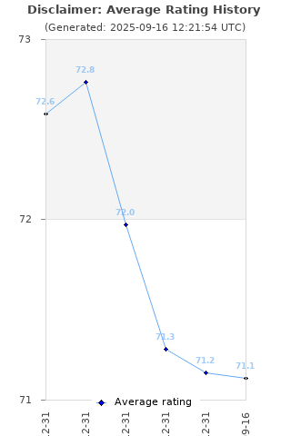 Average rating history