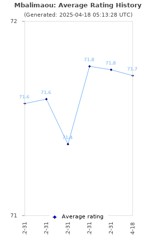 Average rating history