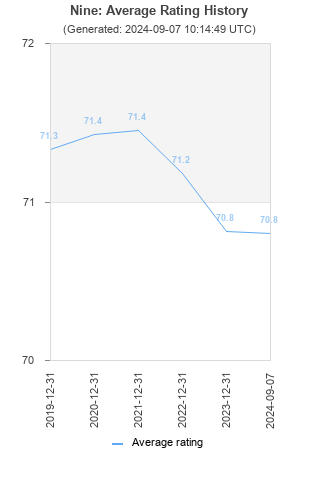 Average rating history