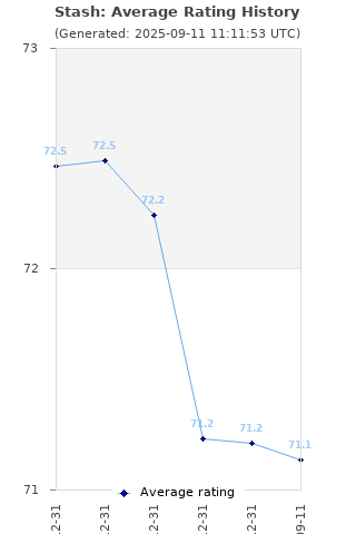 Average rating history