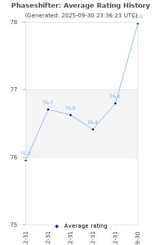 Average rating history