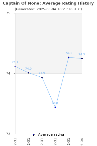 Average rating history