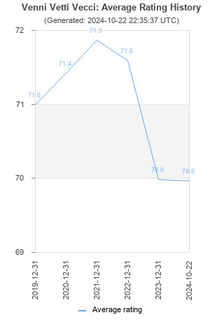 Average rating history