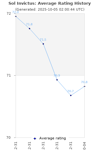 Average rating history