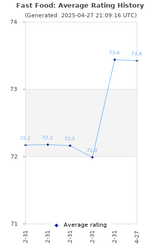 Average rating history