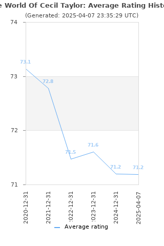 Average rating history