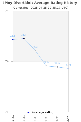 Average rating history