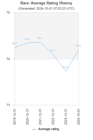 Average rating history