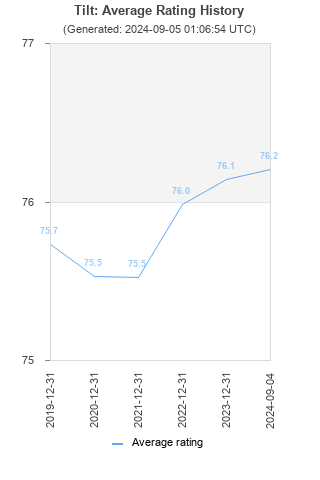 Average rating history