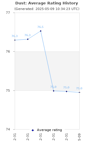 Average rating history