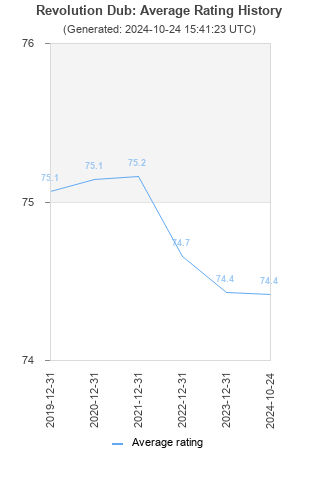 Average rating history