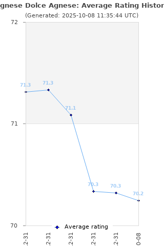 Average rating history