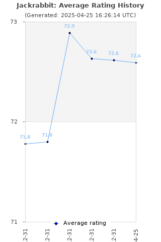 Average rating history