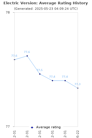 Average rating history