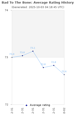 Average rating history