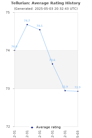 Average rating history