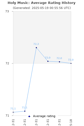 Average rating history