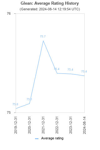 Average rating history