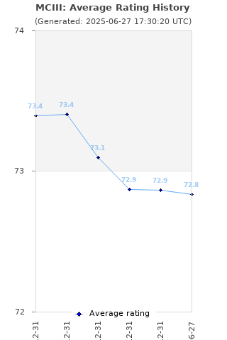 Average rating history