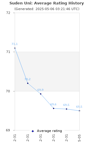 Average rating history