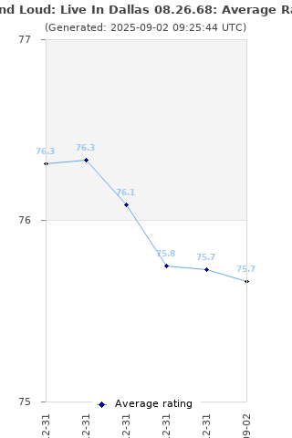 Average rating history