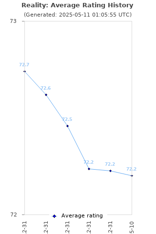 Average rating history