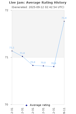 Average rating history