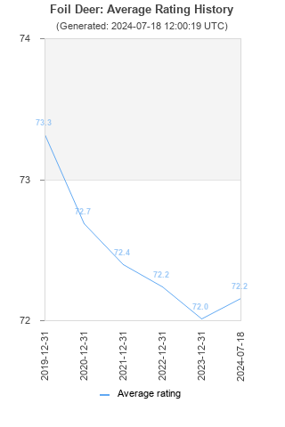 Average rating history