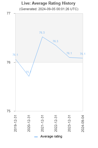 Average rating history