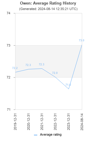 Average rating history