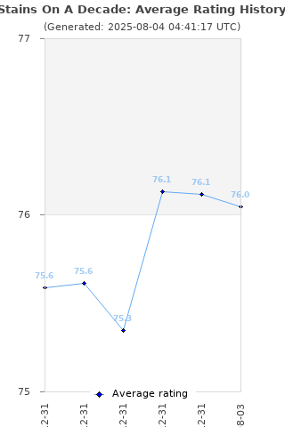 Average rating history