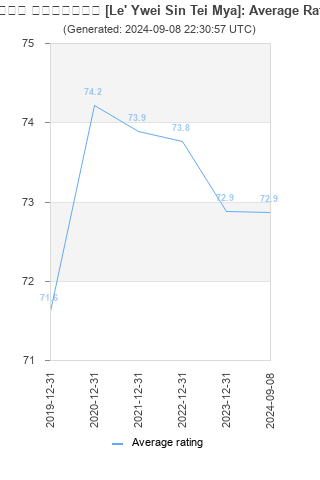 Average rating history