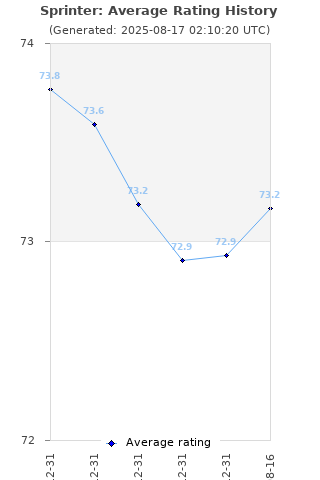 Average rating history