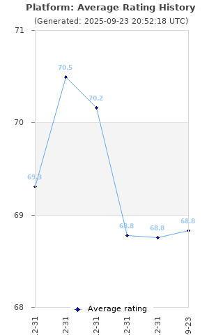 Average rating history