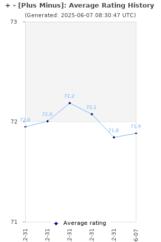 Average rating history