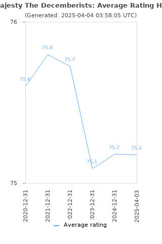 Average rating history