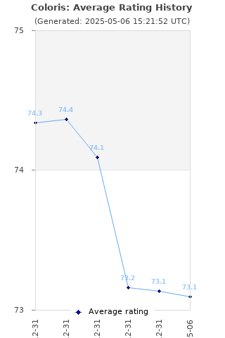 Average rating history