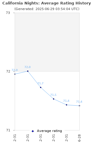 Average rating history