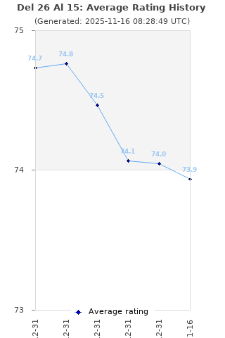 Average rating history